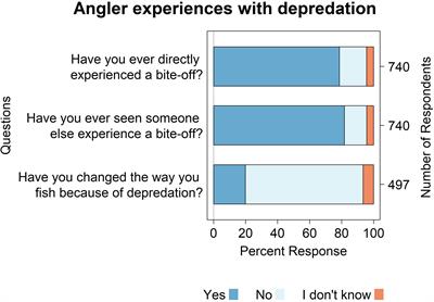 Depredation influences anglers’ perceptions on coastal shark management and conservation in the United States Gulf of Mexico